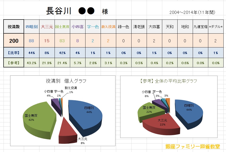 役満王　長谷川さん　11年データ